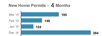 New home permits Q1 2015