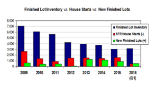 Q1 Lot inventory